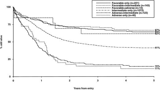 Fig. 4. Influence of additional cytogenetic abnormalities on overall survival in AML.