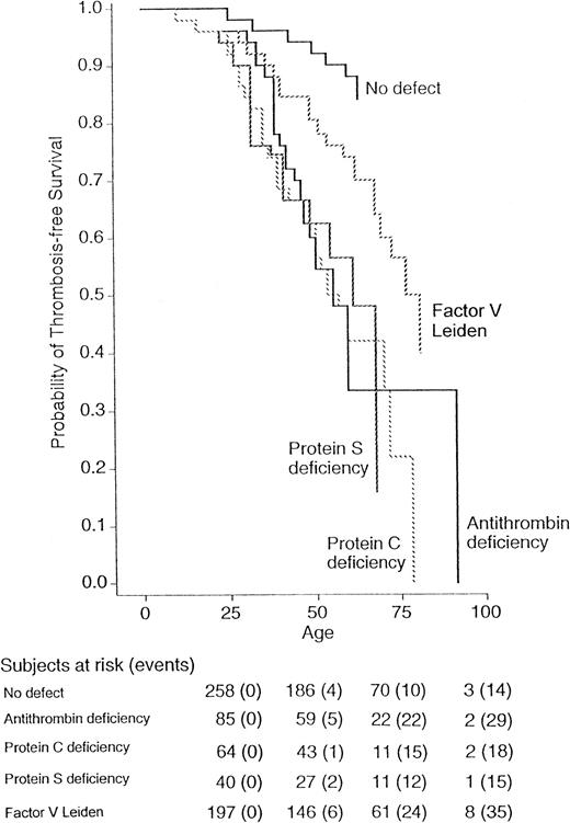 Fig. 1. Survival was measured from birth up to each age. The probabilities of relatives with normal laboratory tests or with antithrombin, protein C, protein S deficiencies, or factor V Leiden were calculated by Kaplan-Meier analysis. The total number of events/number of subjects at risk was 14 of 258 for relatives without defect, 29 of 85 for antithrombin, 18 of 64 for protein C, 15 of 40 for protein S deficiency, and 35 of 197 for factor V Leiden.