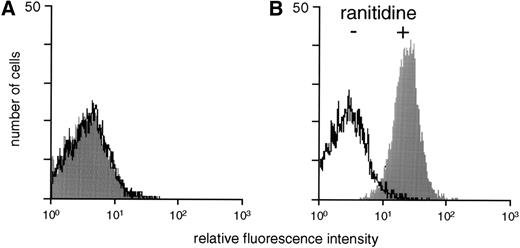 Fig. 1. Reactions of control serum (A) and serum from patient JH (B) with normal platelets in the presence (+) and absence (−) of 1.0 mmol/L ranitidine.