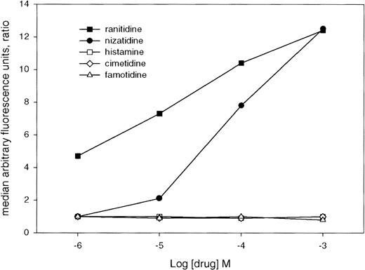 Fig. 3. Binding of antibody from patient JH to normal platelets at various concentrations of histamine, ranitidine, and three other H2R antagonists. Ratio of the fluorescent signal obtained in the presence of drug to that obtained in its absence is shown on the ordinate. Of the compounds tested other than ranitidine, only nizatidine promoted antibody binding. Values shown are the averages of duplicate determinations, which did not vary from one another by more than 5%.