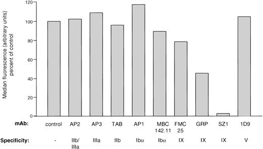Fig. 5. Effects of preincubating platelets with various MoAbs on ranitidine-dependent binding of subsequently added antibody JH (flow cytometry). Complete inhibition was obtained only with the GPIX-specific MoAb SZ1. Values shown are the average of triplicate determinations that did not vary from one another by more than 10%.