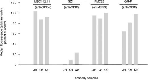 Fig. 6. Effects of MoAbs specific for GPIbα and GPIX on drug-dependent binding of antibody JH and quinine-induced antibodies (Q1, Q2) to normal platelets (flow cytometry). Pronounced inhibition of binding was obtained only with the GPIX-specific MoAb SZ1. Values shown are the average of triplicate determinations that did not vary from one another by more than 10%.