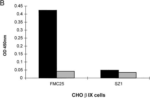 Fig. 2. Reactions of group 1 patient sera with CHO cells stably transfected with cDNAs from various parts of the GPIb-IX complex and inhibition of quinine-dependent antibody binding by anti-GPIX MoAbs. MAIPA studies were performed in the presence and absence of quinine with patient serum and a MoAb as indicated in the figure. (A) The results of one representative patient's serum binding to mock-transfected CHO, CHO βIX, and CHO α cells in the presence of quinine. Binding was not observed in the absence of quinine (not shown). In the presence of quinine, binding did not occur with mock-transfected CHO cells but was observed with CHO βIX and CHO α cells. (B) The results of one representative patient's serum binding to CHO βIX cells expressing GPIbβ and GPIX in the presence (▩) or absence (▧) of quinine and a competitive MoAb (FMC25 or SZ1). No binding was observed in the absence of quinine. Competition with FMC25 did not inhibit the quinine-dependent antibody binding. Conversely, competition with SZ1 (specific for GPIX) inhibited binding of the quinine-dependent antibody.