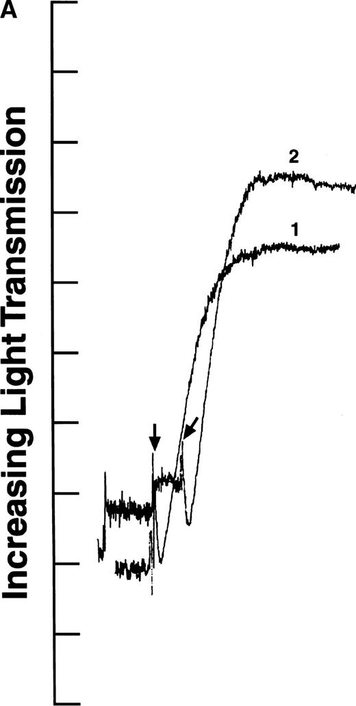 Fig. 2. ADP-induced platelet aggregation. Platelets (2 × 108 mL−1 final concentration) were preincubated at 37°C with 250 nmol/L final concentration of the indicated fibrinogen before adding ADP to 10 μmol/L final concentration (indicated by arrows). The increase in light transmission is plotted versus time. Shown are representative curves, with each experiment performed at least four times. (A) Curve 1, normal recombinant fibrinogen; curve 2, recombinant Aα D97E fibrinogen. (B) Curve 1, recombinant Aα DE2/γ 407 fibrinogen; curve 2, recombinant Aα D574E fibrinogen.