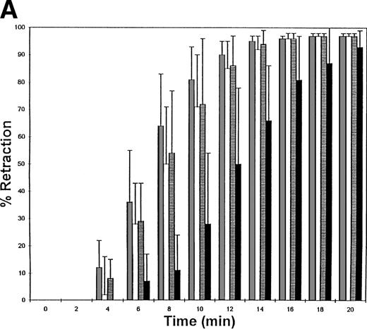 Fig. 3. Clot retraction kinetics. Platelets (2 × 108 mL−1 final concentration) were preincubated for 10 minutes at 37°C with 300 nmol/L final concentration of the indicated fibrinogen before adding human α-thrombin to 0.5 U/mL final concentration. The length and width of the clot were measured with a ruler every 2 minutes and used to calculate clot area, which was then used to calculate % retraction. (A) Average % retraction, expressed as mean ± standard error from four experiments, is plotted versus time as a bar graph for the various recombinant fibrinogens, which are indicated in the legend. (▧), Normal recombinant; (□), Aα D97E fibrinogen; (▤), Aα D574E fibrinogen; (▪), Aα DE2/γ 407 fibrinogen. (B) Curves generated by plotting average % retraction versus time for normal recombinant and Aα DE2/γ407. (▪), Normal recombinant; (•), Aα DE2/γ 407 fibrinogen.