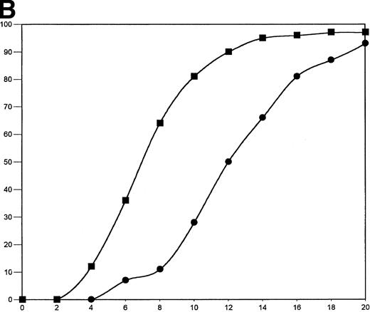 Fig. 3. Clot retraction kinetics. Platelets (2 × 108 mL−1 final concentration) were preincubated for 10 minutes at 37°C with 300 nmol/L final concentration of the indicated fibrinogen before adding human α-thrombin to 0.5 U/mL final concentration. The length and width of the clot were measured with a ruler every 2 minutes and used to calculate clot area, which was then used to calculate % retraction. (A) Average % retraction, expressed as mean ± standard error from four experiments, is plotted versus time as a bar graph for the various recombinant fibrinogens, which are indicated in the legend. (▧), Normal recombinant; (□), Aα D97E fibrinogen; (▤), Aα D574E fibrinogen; (▪), Aα DE2/γ 407 fibrinogen. (B) Curves generated by plotting average % retraction versus time for normal recombinant and Aα DE2/γ407. (▪), Normal recombinant; (•), Aα DE2/γ 407 fibrinogen.