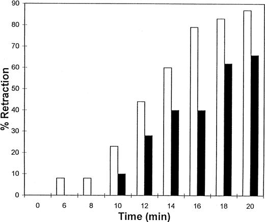 Fig. 5. Clot retraction kinetics using platelets from an afibrinogenemic patient. Platelets (1.6 × 108mL−1 final concentration) were preincubated for 10 minutes at 37°C with 300 nmol/L final concentration of the indicated fibrinogen before adding human α-thrombin to 0.5 U/mL final concentration. The retraction was filmed on videotape, which was used to generate computer images of the clots at 2-minute intervals. The length and width of the computer images were measured with a ruler and used to calculate clot area, which was then used to calculate % retraction. Percent retraction is plotted versus time for the various recombinant fibrinogens, which are indicated in the legend (N = 1). (□), Normal recombinant; (▪), Aα DE2/γ407 fibrinogen.