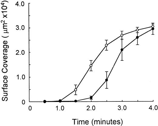 Fig. 4. Time course of platelet adhesion to human type I collagen at 1,500/s. Time course of platelet attachment to surface-bound solubilized human type I collagen. The area (square microns) covered by platelets is depicted on the ordinate as a function of time after initiation of blood flow, in minutes (abscissa). The results of three paired comparisons are shown (n = 3; mean ± SEM). (○) High-density donors (mean nMFI = 6.5); (•) low-density donors (mean nMFI = 2.1). The levels of expression of α2β1 in high-density donors was threefold that in low-density donors. Differences at 1.5, 2.0, and 2.5 minutes are statistically significant (P < 0.01).