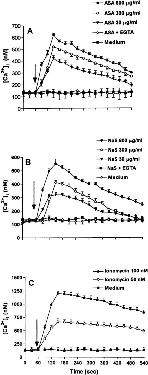 Fig. 1. Time-course of Ca2+-mobilization induced by ASA (A), NaS (B), or ionomycin (C) in T cells loaded with Fura 2/AM. Cells were incubated in complete medium and stimulated after 60 seconds (arrow) with different concentrations of salicylates or ionomycin. Results of experiments in which T cells were incubated in Ca2+-free medium in the presence of 1 mmol/L EGTA are also shown (A and B). Data are expressed as the mean SEM of 20 determinations.