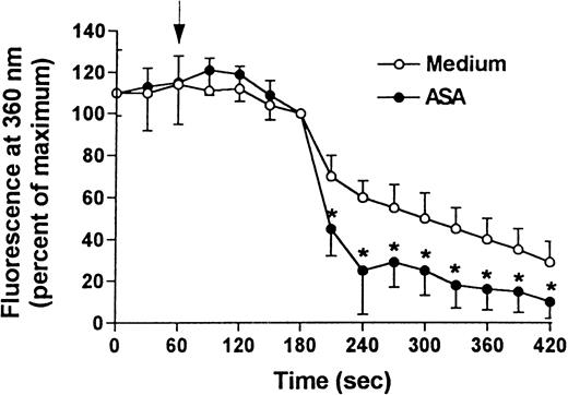 Fig. 2. Effect of Mn2+ addition to Fura 2/AM-loaded T cells incubated with ASA. Mn2+ was used as substitute for Ca2+ and the more pronounced the quenching of the Fura 2/AM signal, the higher the Mn2+ influx. Cells were incubated in a Ca2+-free medium and stimulated (arrow) with ASA or no agent (medium). After incubation for 60 seconds, 25 μmol/L Mn2+ was added to the cell suspension. Fluorescence intensity was normalized to 100% just before Mn2+addition. Data are expressed as the mean SEM of 10 determinations. (*)P < .01