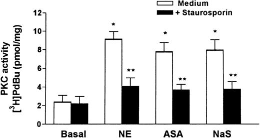Fig. 3. Effect of ASA and NaS on PKC activity in T lymphocytes. Positive controls were represented by maximal PKC activation obtained with 100 μmol/L norepinephrine (NE). Data are expressed as the mean SEM of four separate experiments. P < .001 versus basal values (*) or versus the respective values obtained with medium alone (**).