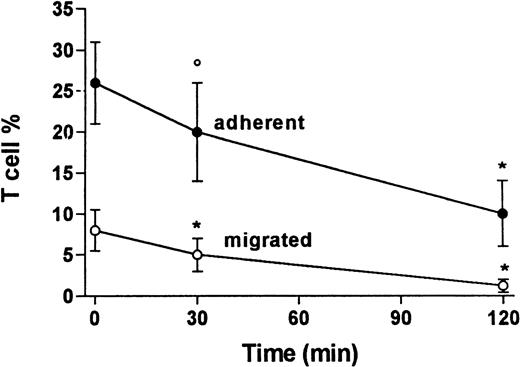 Fig. 5. Effect of in vivo injection of ASA on adhesive and migratory in vitro ability of T lymphocytes. Data are expressed as the mean SEM of three separate experiments. P < .05 (○) andP < .01 (*) versus basal values (time 0).