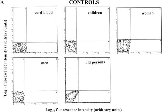 Fig. 2. Two-color analysis of CB lymphocytes and PBL for perforin (horizontal) and surface phenotype (vertical) showing the most characteristic differences in perforin positive T (B) and NK (C) cell subsets in various age groups. Isotype-matched murine control MoAb (A).