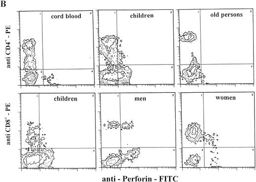 Fig. 2. Two-color analysis of CB lymphocytes and PBL for perforin (horizontal) and surface phenotype (vertical) showing the most characteristic differences in perforin positive T (B) and NK (C) cell subsets in various age groups. Isotype-matched murine control MoAb (A).