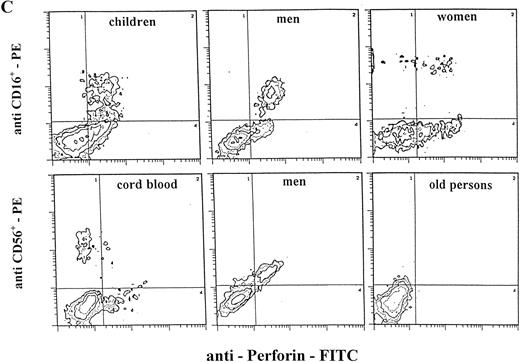 Fig. 2. Two-color analysis of CB lymphocytes and PBL for perforin (horizontal) and surface phenotype (vertical) showing the most characteristic differences in perforin positive T (B) and NK (C) cell subsets in various age groups. Isotype-matched murine control MoAb (A).
