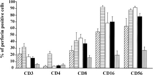 Fig. 4. The frequency of perforin expressing cells (mean ± SE) in the various lymphocyte phenotypes in CB lymphocytes (A, ▨;) and PBL from children (B, ▤), men (C, □), women (D, ▪), and elderly persons (E, ▥). Levels of significance (from P < .05 toP < .001) for: CD3 = (A) versus (E); (B) versus (C, D, E); (C, D) versus (E); CD4 = (B) versus (A, C, D, E). CD8 = (A) versus (C, E); (B) versus (E); (C, D) versus (E); CD16 = (A) versus (B); (B) versus (C, D, E); (C, D) versus (E). CD56 = (A) versus (B, C, E); (B) versus (D, E); (C) versus (D, E); (D) versus (E).
