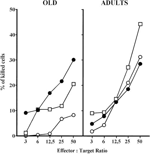 Fig. 5. NK cytotoxicity of PBL from elderly persons increased in: (a) short-term assay, after previous IL-2 culture and (b) after prolonged contact (18 hours) with the target K-562 cells. Results are expressed as mean values, and each point is the average value of five to six samples. ○, short-term assay (2 hours); □, short-term assay (2 hours) with PBL cultured in IL-2 for 24 hours; •, long-term assay (18 hours).