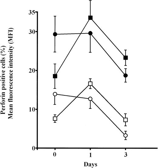 Fig. 8. Changes in the percentage of perforin positive cells and mean content of perforin per cell in PBL from elderly persons cultured with mitomycin-C–treated allogeneic cells. Results are expressed as mean ± SE and each point is the average value of six samples. Perforin positive cells: adults, ○; elderly persons, □. MFI: adults, •; elderly persons, ▪.