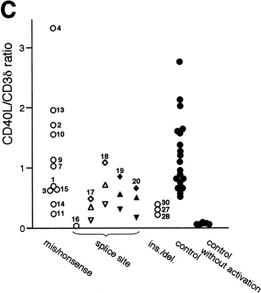Fig. 4. Quantitation of CD40L mRNA transcripts by RNase protection assay. (A) Design of probes used in the RNase protection assay (RPA). The upper open bar shows the domain structure of the CD40L molecule; IC, intracellular tail; TM, transmembrane domain; ECU, extracellular unique region; and TNFH, TNF-homology domain. The numbers above the upper open bars indicate the starting amino acid residue for each domain. The lower open bar shows the contribution of each exon to the CD40L domains. The three closed bars indicate the locations and nucleotide borders of the RPA probes used. (B) Autoradiograms of representative RPAs using probes A, B, and C. In each autoradiogram, arrowheads indicate the protected bands derived from CD40L mRNA transcripts and horizontal bars indicate those derived from CD3δ mRNA transcripts. Total RNA was isolated from activated PBMC of normal controls in lanes 1, 3, and 5, and selected XHIM patients: JG (family 28) in lane 2, PS (family 18) in lane 4, and AM (family 19) in lane 6. Radioactivity of protected CD40L and CD3δ mRNA transcripts was quantitated by the PhosphorImager analysis system and the ratio of CD40L/CD3δ mRNA transcripts calculated as follows: lane 1, 0.883; lane 2, 0.205; lane 3, 1.021; lane 4, total 1.072 (0.692 for 275 bp and 0.380 for 178 bp); lane 5, 0.837; and lane 6, total 0.838 (0.290 for 205 bp and 0.548 for 147 bp). (C) Quantitation of CD40L mRNA transcripts isolated from activated PBMC of XHIM patients. The ratio of CD40L/CD3δ mRNA transcripts was plotted on the ordinate. The number attached to each symbol (representing an individual XHIM patient) corresponds to the patient's family number (see Table 1). In patients with intron 2 splice site mutations (families 17 and 18), mRNA transcripts in which exon 2 was skipped (▿) or 19 nucleotides were inserted (▵) were quantitated separately using probe B; the total amount of transcripts is indicated by an open diamond (◊). In patients with intron 3 splice site mutations (families 19 and 20), normally spliced (▾) and exon 3-skipped (▴) mRNA transcripts were quantitated separately using probe C; the total amount is indicated by a closed diamond (⧫).