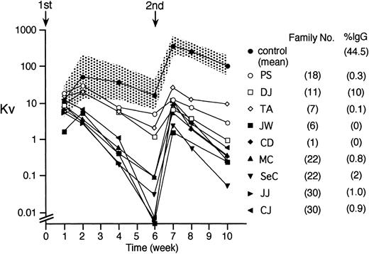 Fig. 5. Antibody responses to bacteriophage ◊X174. Bacteriophage ◊X174 was injected twice (↓), 6 weeks apart and antibody titers determined in 12 normal male controls (•, geometric mean; the hatched area, ± 2 SD), and in nine XHIM patients. Neutralizing antibody is expressed as rate of phage inactivation or K value (Kv) on a log scale. The mean percentage of phage-specific IgG antibody in serum collected 2 weeks after secondary immunization is shown on the right. Antibody responses to bacteriophage ◊X174 were quantitatively and qualitatively abnormal in all XHIM patients studied. They characteristically failed to amplify and to switch from IgM to IgG. The three patients with a mild phenotype, PS, DJ, and TA (open symbols), had the highest titers, and one (DJ) was able to produce phage-specific IgG antibody, although at a low concentration (10%).