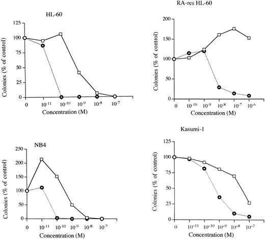 Fig. 2. Dose-response effects of 1,25S-(OH)2-16,23E-diene-26-F3-19-nor D3 (Ro 25-9716) and 1,25-(OH)2D3(1,25D3) on clonal proliferation of myeloid leukemia cell lines. Results are expressed as a percent of control plates containing no vitamin D3 compounds. Results are the mean of at least three independent experiments with triplicate dishes. (□), 1,25 D3; (⌾), Ro 25-9716.