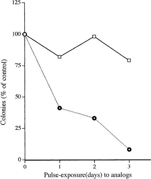 Fig. 3. Pulse-exposure of HL-60 cells to either 1,25D3 (□) or Ro-25-9716 (⌾). HL-60 cells were exposed for various durations to the vitamin D3 compounds (10−9 mol/L). The cells were then throughly washed three times, counted, plated (1,000 cells/well) into soft agar, and colonies were counted 14 days after plating. Each point represents the mean of three experiments with triplicate dishes per point.
