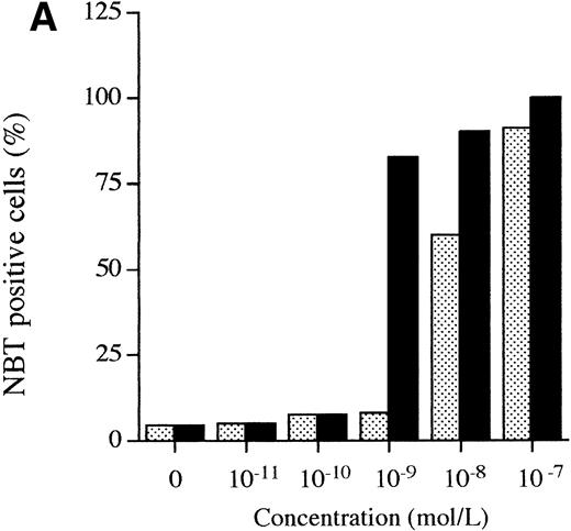Fig. 4. Comparison of the differentiation-inducing activities of 1,25D3 and R0-25-9716. (A) NBT reduction activities. HL-60 cells were cultured with various concentrations (10−11 to 10−7 mol/L) of either 1,25D3 or Ro 25-9716 for 3 days and differentiation was determined by NBT reduction. (▧), 1,25D3; (▪), Ro 25-9716. (B) Expression of CD11b antigens on HL-60 cells. Cells were treated for 3 days with different concentrations (10−9 to 10−7 mol/L) of either 1,25D3 or Ro 25-9716, and then analyzed by fluorescence-activated cell sorting (FACS) for expression of CD11b. (□), 1,25D3; (⌾), Ro 25-9716.