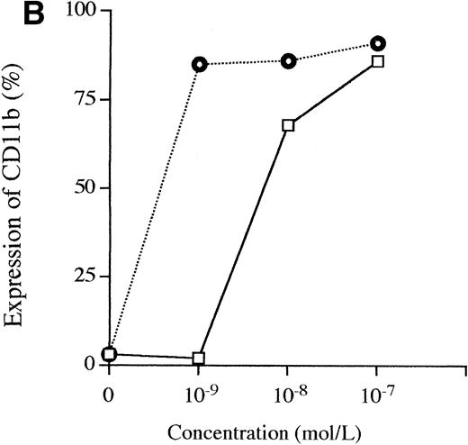 Fig. 4. Comparison of the differentiation-inducing activities of 1,25D3 and R0-25-9716. (A) NBT reduction activities. HL-60 cells were cultured with various concentrations (10−11 to 10−7 mol/L) of either 1,25D3 or Ro 25-9716 for 3 days and differentiation was determined by NBT reduction. (▧), 1,25D3; (▪), Ro 25-9716. (B) Expression of CD11b antigens on HL-60 cells. Cells were treated for 3 days with different concentrations (10−9 to 10−7 mol/L) of either 1,25D3 or Ro 25-9716, and then analyzed by fluorescence-activated cell sorting (FACS) for expression of CD11b. (□), 1,25D3; (⌾), Ro 25-9716.