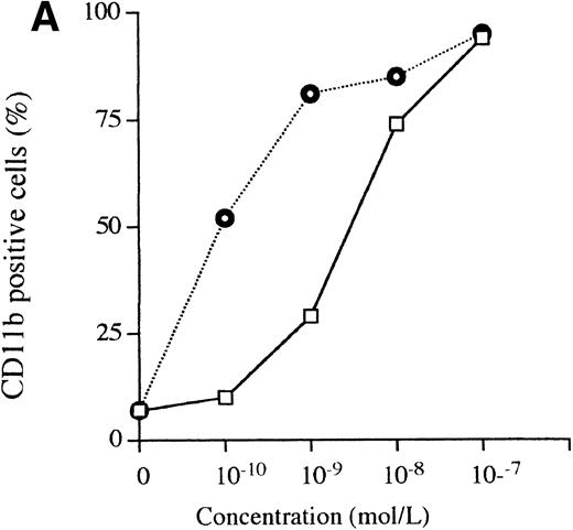 Fig. 5. Induction of differentiation of NB4 cells. (A) Expression of CD11b antigens on NB4 cells. NB4 cells were treated for 3 days with several concentrations (10−10 to 10−7mol/L) of either 1,25D3 or Ro-25 9716, and then analyzed by FACS. (□), 1,25D3; (⌾), Ro 25-9716. (B) Combination of ATRA plus either 1,25D3 or Ro 25-9716 on differentiation of NB4 cells. NB4 cells were treated with 1,25D3 alone (10−9 to 10−10 mol/L, □), Ro 25-9716 alone (10−9 to 10−10 mol/L, ⌾), the combination of either ATRA (10−7 mol/L) plus 1,25D3 (10−9 to 10−10 mol/L, X), or ATRA (10−7 mol/L) plus Ro 25-9716 (10−9 to 10−10 mol/L, □), and differentiation was determined by NBT reduction. Results represent the mean of three experiments with triplicate dishes.