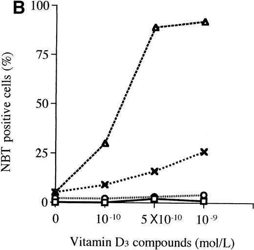 Fig. 5. Induction of differentiation of NB4 cells. (A) Expression of CD11b antigens on NB4 cells. NB4 cells were treated for 3 days with several concentrations (10−10 to 10−7mol/L) of either 1,25D3 or Ro-25 9716, and then analyzed by FACS. (□), 1,25D3; (⌾), Ro 25-9716. (B) Combination of ATRA plus either 1,25D3 or Ro 25-9716 on differentiation of NB4 cells. NB4 cells were treated with 1,25D3 alone (10−9 to 10−10 mol/L, □), Ro 25-9716 alone (10−9 to 10−10 mol/L, ⌾), the combination of either ATRA (10−7 mol/L) plus 1,25D3 (10−9 to 10−10 mol/L, X), or ATRA (10−7 mol/L) plus Ro 25-9716 (10−9 to 10−10 mol/L, □), and differentiation was determined by NBT reduction. Results represent the mean of three experiments with triplicate dishes.