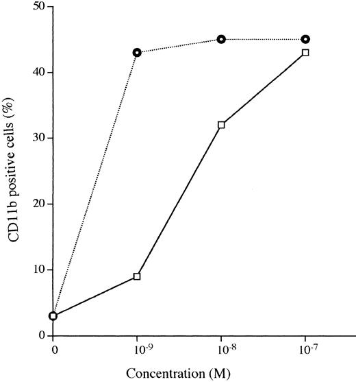 Fig. 6. Expression of CD11b antigens on Kasumi-1 myeloid leukemia cells. Kasumi-1 cells were cultured for 3 days with various concentrations (10−9 to 10−7 mol/L) of either 1,25D3 or Ro 25-9716, and then analyzed by FACS for expression of CD11b. (□), 1,25D3; (⌾), Ro 25-9716.