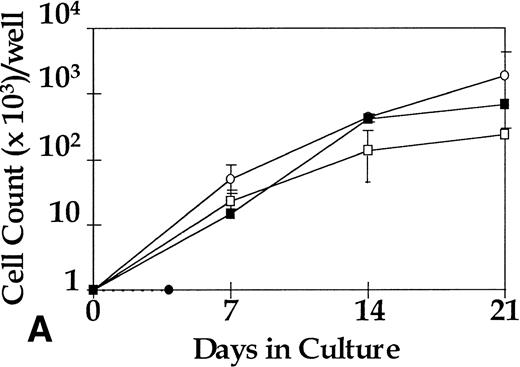 Fig. 1. Proliferation of 1,000 sorted cells in the serum-free pre-CFU assay. (A) CD34+ cells from five normal donors and five CML patients were cultured in SCF alone or in 4HGF. Cell counts for normal CD34+ cultured in SCF alone remain below the limit of detection and so are represented by a dotted line. (B) CML CD34+ from three patients were subfractionated into CD38+/−and cultured in SCF alone or in 4HGF. CD34+CD38+/− cells from three normal donors showed no discernible proliferation in this assay and are not plotted. (A) □, CML in SCF; ○, CML in 4HGF; •, normal in SCF; ▪, normal in 4HGF. (B) ▪, CD34+CD38+ in SCF; •, CD34+CD38− in SCF; □, CD34+ in 4HGF; ○, CD34+CD38− in 4HGF.