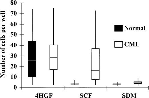 Fig. 2. Response of CD34+ cells to cytokines in single-cell culture at day 6. Individual CD34+ cells were deposited into Terasaki plate wells containing 10 μL of SDM alone, SDM supplemented with SCF (100 ng/mL), or SDM supplemented with 4HGF. The number of cells in each well was enumerated after 6 days and plotted in quartiles for CML and normal CD34+ cells.