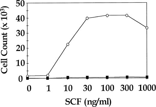 Fig. 3. Proliferative response of sorted CML and normal CD34+ cells to increasing concentrations of SCF. Representative results for a single CML sample and a single normal control are shown. ○, CML CD34+; ▪, normal CD34+.