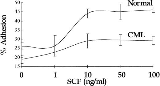 Fig. 8. Augmentation of CD34+ cell adhesion to immobilized FN in response to increasing doses of SCF. Representative results for a single CML sample and a single normal control are shown.