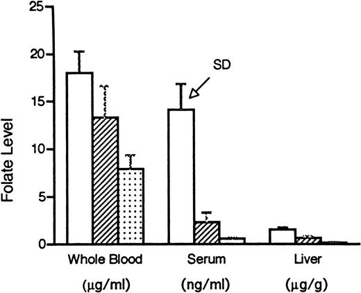 Fig. 1. Folate levels, as determined by the L caseimethod, in whole blood, serum, and liver in rats maintained for 6 weeks on a folate replete diet containing 2 mg/kg folic acid (□), a low folate diet containing no folate (▨), or a very low folate diet consisting of no folate plus 1% succinyl sulfathiazole (▧). There was a significant difference (P ≤ .005) among the three dietary groups for all three tissues, except between low folate and very low folate serum samples (P = .07). SD, standard deviation.