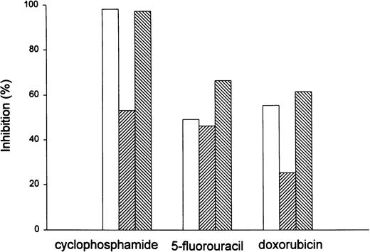 Fig. 3. Inhibition of MADB106 mammary tumor growth by chemotherapeutic drugs in rats of varying folate status. (□), Regular diet; (▨), low folate; (▧), high folate. After 7 weeks on the indicated diet conditions, tumor was injected subcutaneously and six rats per group were treated with cyclophosphamide 50 mg/kg, 5-FU 50 mg/kg, doxorubicin 5 mg/kg, or vehicle alone. Two injections, 96 hours apart, were given when the tumors were palpable. Ninety-six hours after the second injection, tumor growth inhibitions were calculated. Using analysis of variance, the difference between the folate-deficient animals treated with cyclophosphamide and the folate-replete or supplemented rats was significant (P = .048). The Pvalues for 5-FU (.678) and doxorubicin (.442) were not significant.