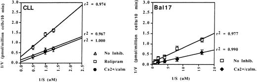 Fig. 3. Type 1 and 4 PDE activity differs between a murine B lymphoma cell line (Bal-17) and CLL cells. Lineweaver-Burk analysis of PDE enzymatic activity in lysates of CLL cells and Bal-17 cells. (Left) PDE activity in CLL cells was inhibited by 10 μmol/L rolipram but was not augmented by the addition of 0.2 mmol/L calcium and 20 nmol/L calmodulin. (Right) Bal-17 PDE activity is augmented by the addition of calcium and calmodulin. The CLL data are representative of enzymatic assays on three patients.