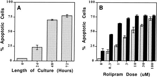 Fig. 7. The type 4–specific cAMP phosphodiesterase inhibitor rolipram induces apoptosis in CLL cells. (A) Time course: Rolipram (10 μmol/L) and forskolin (40 μmol/L) were added to cultures of 1 million CLL cells for the indicated time period before determination of apoptosis by Hoechst 33342 flow cytometry. (B) Dose titration: CLL cells were cultured for 72 hours in 1 mL of media with the indicated concentration of rolipram with (▪) or without (▧) the addition of 40 μmol/L forskolin. The SEMs of triplicate cultures are indicated. All of the rolipram or rolipram/forskolin-treated cultures had a significantly greater percentage of apoptotic cells than the media or forskolin-only–treated cultures, respectively (t-test: one-tailed significance level <.05).