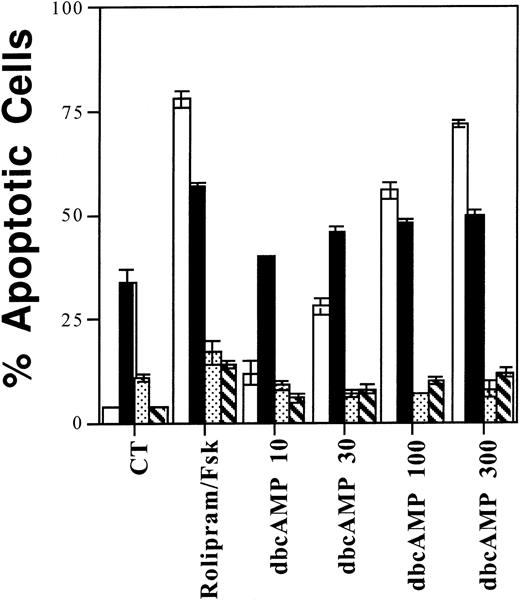 Fig. 10. Among four different lymphoid populations, sensitivity to rolipram mirrors sensitivity to dbcAMP. One million CLL cells (□), resting (▪) or anti-Ig activated (▧) CD19+ cells, or IL-2–supplemented WMC (▧) were cultured for 72 hours with 10 μmol/L rolipram, 40 μmol/L forskolin, or the indicated dbcAMP concentration (in μmol/L) before measurement of apoptosis by Hoechst 33342 flow cytometry. The SEMs of triplicate cultures are indicated.