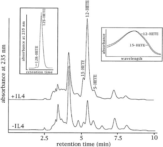 Fig. 2. Upregulation of murine macrophage 12-lipoxygenase activity by IL-4. Murine peritoneal macrophages were prepared as described in Materials and Methods. After adhesion to plastic dishes they were cultured for 4 days in the absence (lower trace) or presence (upper trace) of IL-4 (0.8 nmol/L final concentration). Cells were obtained, and cell homogenates were incubated with arachidonic acid (100 μmol/L final concentration). Product preparation and RP-HPLC as described in the legend to Fig 1. Left inset, enantiomer analysis (chiral phase HPLC) of 12-HETE prepared by RP-HPLC; right inset, ultraviolet-spectra of the products coeluting with 12- and 15-HETE. In some experiments the ulraviolet-spectrum of the products coeluting with 15-HETE did show an absorbance at 280 nm, which may be due to the formation of conjugated ketodienes.
