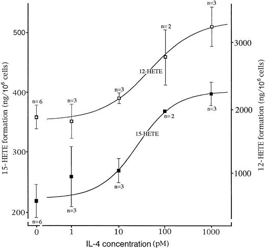 Fig. 3. Dose-response curve of 12- and 15-HETE formation by murine peritoneal macrophages on IL-4 concentration. Peritoneal lavage cells were prepared from 30 mice by rinsing the peritoneal cavity of each mouse with 10 mL of PBS. The lavage fluid was pooled, the cells were washed once, plated in 6-well plates, and the macrophages were allowed to adhere overnight. After removing nonadherent cells, different concentrations of IL-4 were adjusted and the cells were kept in culture for additional 3 days. For most IL-4 concentrations, three separate wells were used. After 3 days the cells from each well were obtained separately and the arachidonic acid oxygenase activity was determined. 12- and 15-HETE formation was quantified by RP-HPLC. The n-numbers above the traces indicate how many wells were used for one IL-4 concentration, and the arrow bars represent the standard deviation. At 100 pmol/L of IL-4 we measured exactly the same 15-HETE formation in both HPLC runs. Thus, no arrow bar can be given.