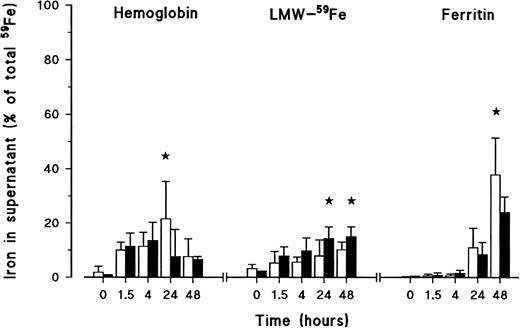 Fig. 4. Iron forms in the supernatants of healthy volunteer monocytes (□) and HH monocytes (▪) after erythrophagocytosis and during the release experiment. At different time points during iron release, supernatants were collected, frozen, dried, reconstituted with ddH2O, and fractionated on SE-HPLC. Radioactive iron was measured again in the eluted fractions. Iron was recovered as Hb, LMW-Fe, and ferritin. The results are expressed as percentage (mean ± SD) of the total iron present in the system (= cells + supernatant) of six experiments. Statistical analysis was by Student'st-test (★, P < .05).