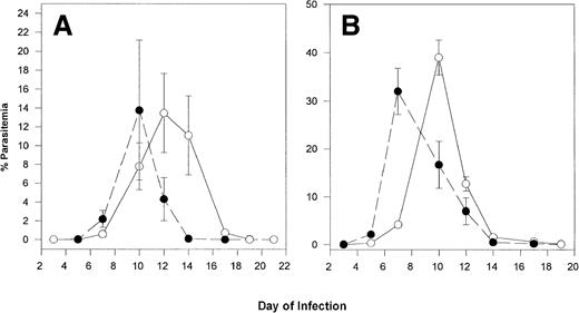 Fig. 1. (A) Course of P chabaudi adamiinfection in C57BL/6J controls (○; n = 5) and transgenic mice expressing 40% to 60% α2Mγ2hemoglobin (•; n = 4). Mice were infected intraperitoneally with 1 × 105 infected erythrocytes on day 9. (B) Mice were injected with 5 × 105 infected erythrocytes on day 0. On the days indicated, smears were prepared from the tail vein, stained, and counted. Data are expressed as mean parasitemia ± standard error of mean (SEM).
