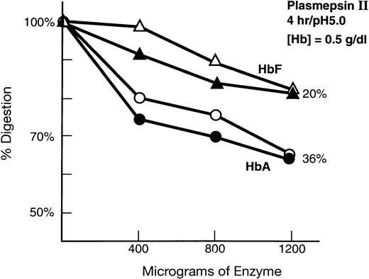 Fig. 7. Digestion of HbF and HbA by recombinant plasmepsin II as in Materials and Methods. y-axis represents the percent digestion: x-axis, μg of enzyme.