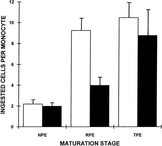 Fig. 2. Phagocytosis of normal and deficient nonparasitized (NPE), RPE, and TPE by adherent human monocytes. Parasitized E were fractionated from asynchronous cultures by the Percoll-mannitol method. After opsonization with fresh autologous serum and washings, parasitized E and nonparasitized controls were subjected to phagocytosis. Phagocytosis is expressed as number of ingested cells per monocyte. Mean values ± SD of five separate experiments. Significance of differences between normal and deficient RPE: P = .001; between normal and deficient TPE: P = .229. Significance of differences was assessed by t-test for paired samples.
