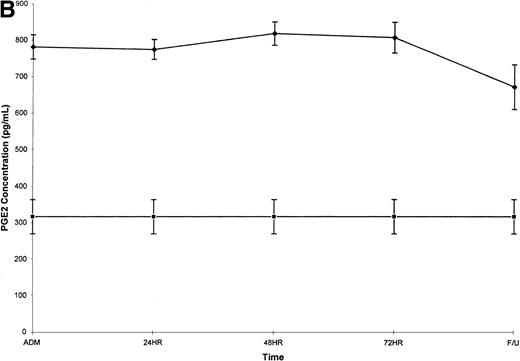 Fig. 1. Plasma ET-1 and PGE2 concentrations during the first 72 hours of hospitalization for sickle cell crisis and at time of asymptomatic follow-up. Although plasma ET-1 (A) and PGE2 (B) levels appear to follow similar trends, neither varies significantly during the first 72 hours of hospitalization (P > .05). However, the mean peak crisis levels for each are elevated relative to those of the same patients when asymptomatic and are elevated relative to those of healthy age- and race-matched controls (Table 1). (ADM, admission time; 24H, 48H, and 72H indicate 24, 48, and 72 hours after admission, respectively; F/U, at time of postcrisis outpatient appointment). (⧫), Sickle cell; (▪), control.