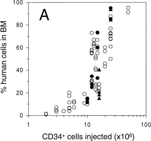 Fig. 1. Engraftment of G-CSF–mobilized human peripheral blood CD34+ cells in sublethally irradiated NOD/SCID mice. The percentage of human cells in (A) BM, (B) spleen, and (C) PB was determined by flow cytometry at 6 to 8 weeks after transplantation. Open circles represent untreated animals, closed circles represent animals treated with human G-CSF, triangles indicate animals treated with G-CSF and SCF (see Materials and Methods for dosage). Number of animals depicted in (A) through (C) is 81, 38, and 75, respectively. (D) Mean level of bone marrow engraftment (± SD) in five individual experiments spanning the range of the number of CD34+cells injected. Number of animals: in experiments 1 and 2, n = 6; in experiments 3 through 5, n = 4.