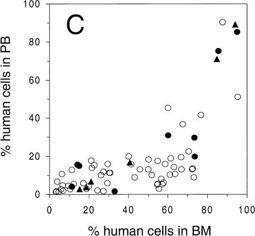Fig. 1. Engraftment of G-CSF–mobilized human peripheral blood CD34+ cells in sublethally irradiated NOD/SCID mice. The percentage of human cells in (A) BM, (B) spleen, and (C) PB was determined by flow cytometry at 6 to 8 weeks after transplantation. Open circles represent untreated animals, closed circles represent animals treated with human G-CSF, triangles indicate animals treated with G-CSF and SCF (see Materials and Methods for dosage). Number of animals depicted in (A) through (C) is 81, 38, and 75, respectively. (D) Mean level of bone marrow engraftment (± SD) in five individual experiments spanning the range of the number of CD34+cells injected. Number of animals: in experiments 1 and 2, n = 6; in experiments 3 through 5, n = 4.