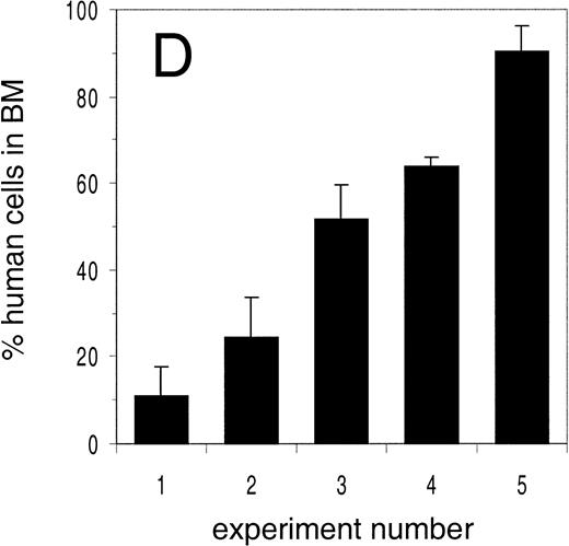 Fig. 1. Engraftment of G-CSF–mobilized human peripheral blood CD34+ cells in sublethally irradiated NOD/SCID mice. The percentage of human cells in (A) BM, (B) spleen, and (C) PB was determined by flow cytometry at 6 to 8 weeks after transplantation. Open circles represent untreated animals, closed circles represent animals treated with human G-CSF, triangles indicate animals treated with G-CSF and SCF (see Materials and Methods for dosage). Number of animals depicted in (A) through (C) is 81, 38, and 75, respectively. (D) Mean level of bone marrow engraftment (± SD) in five individual experiments spanning the range of the number of CD34+cells injected. Number of animals: in experiments 1 and 2, n = 6; in experiments 3 through 5, n = 4.